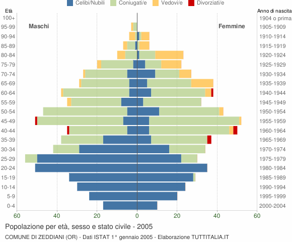 Grafico Popolazione per età, sesso e stato civile Comune di Zeddiani (OR)