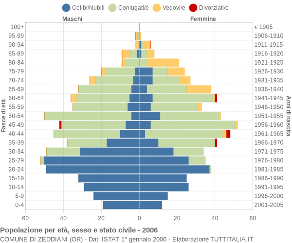 Grafico Popolazione per età, sesso e stato civile Comune di Zeddiani (OR)