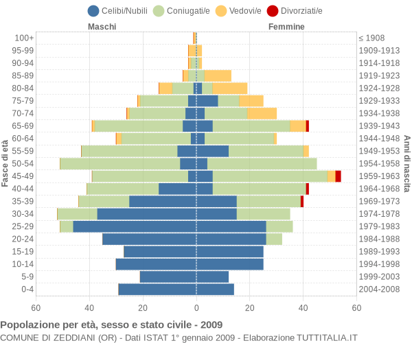 Grafico Popolazione per età, sesso e stato civile Comune di Zeddiani (OR)