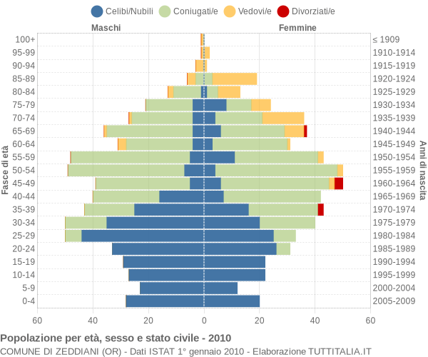 Grafico Popolazione per età, sesso e stato civile Comune di Zeddiani (OR)