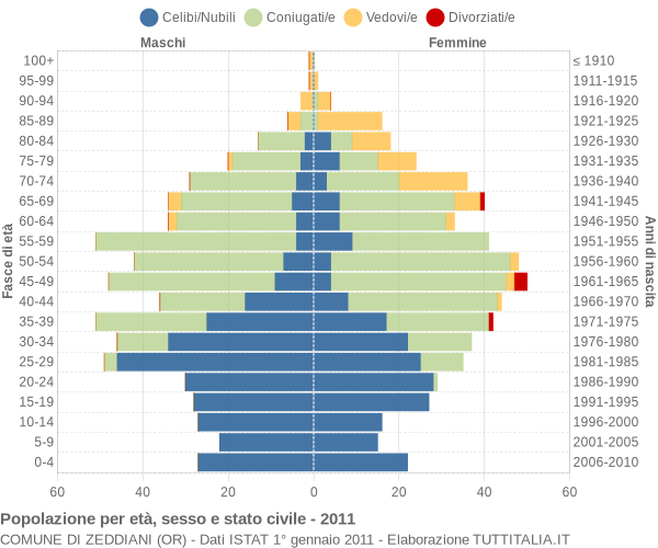 Grafico Popolazione per età, sesso e stato civile Comune di Zeddiani (OR)