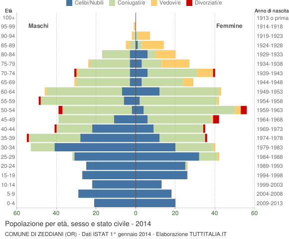 Grafico Popolazione per età, sesso e stato civile Comune di Zeddiani (OR)