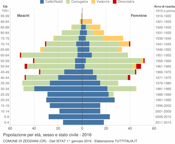 Grafico Popolazione per età, sesso e stato civile Comune di Zeddiani (OR)