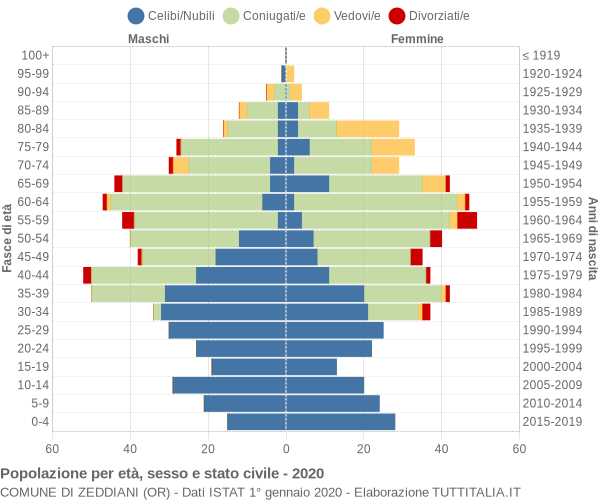 Grafico Popolazione per età, sesso e stato civile Comune di Zeddiani (OR)