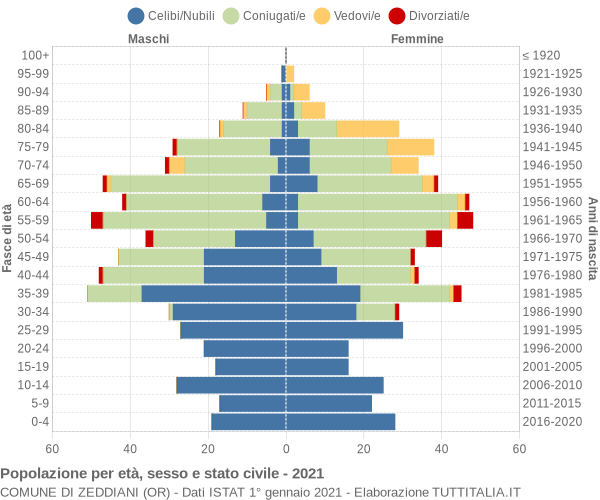 Grafico Popolazione per età, sesso e stato civile Comune di Zeddiani (OR)