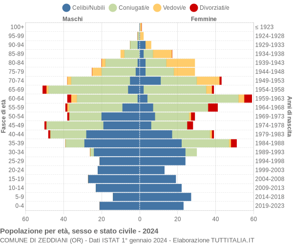 Grafico Popolazione per età, sesso e stato civile Comune di Zeddiani (OR)