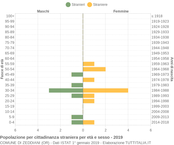 Grafico cittadini stranieri - Zeddiani 2019