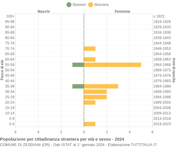 Grafico cittadini stranieri - Zeddiani 2024