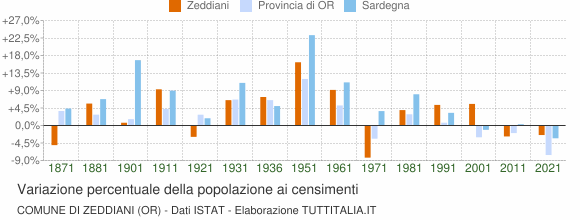 Grafico variazione percentuale della popolazione Comune di Zeddiani (OR)
