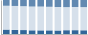 Grafico struttura della popolazione Comune di Zeddiani (OR)