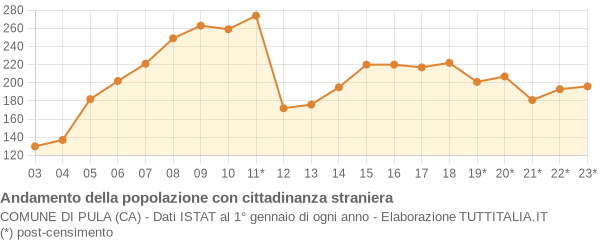 Andamento popolazione stranieri Comune di Pula (CA)