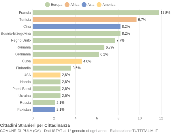 Grafico cittadinanza stranieri - Pula 2014