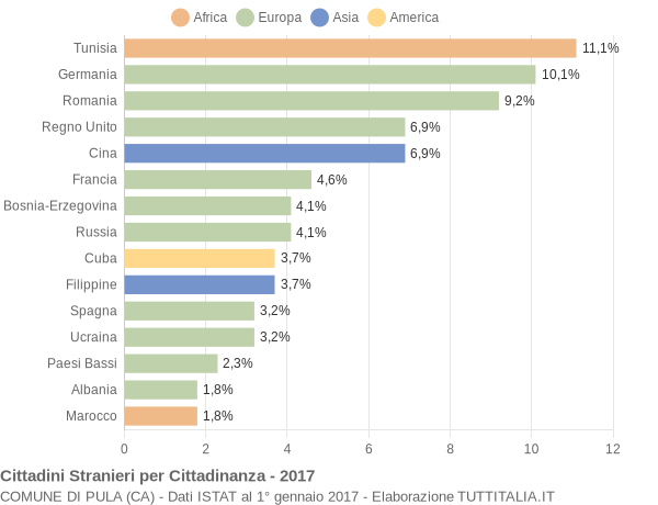 Grafico cittadinanza stranieri - Pula 2017