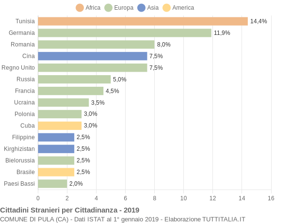 Grafico cittadinanza stranieri - Pula 2019