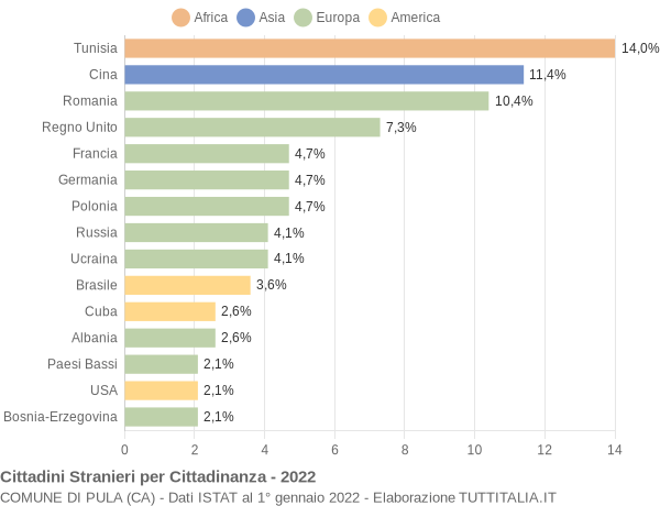 Grafico cittadinanza stranieri - Pula 2022