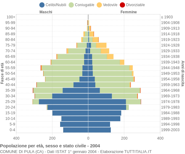 Grafico Popolazione per età, sesso e stato civile Comune di Pula (CA)