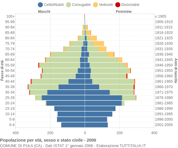 Grafico Popolazione per età, sesso e stato civile Comune di Pula (CA)