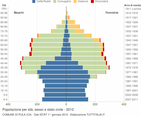 Grafico Popolazione per età, sesso e stato civile Comune di Pula (CA)