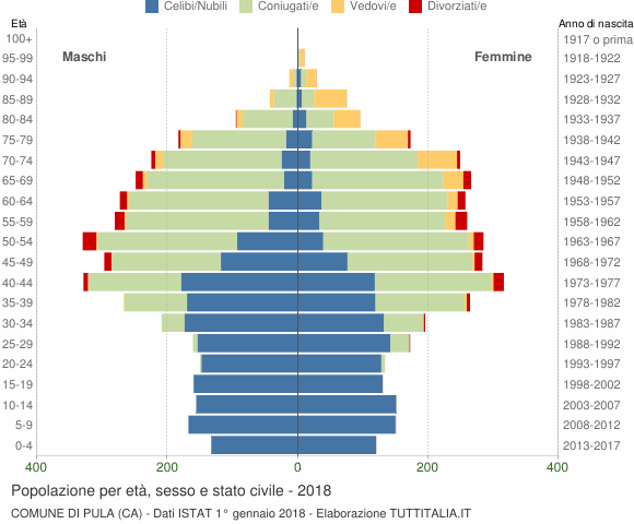 Grafico Popolazione per età, sesso e stato civile Comune di Pula (CA)