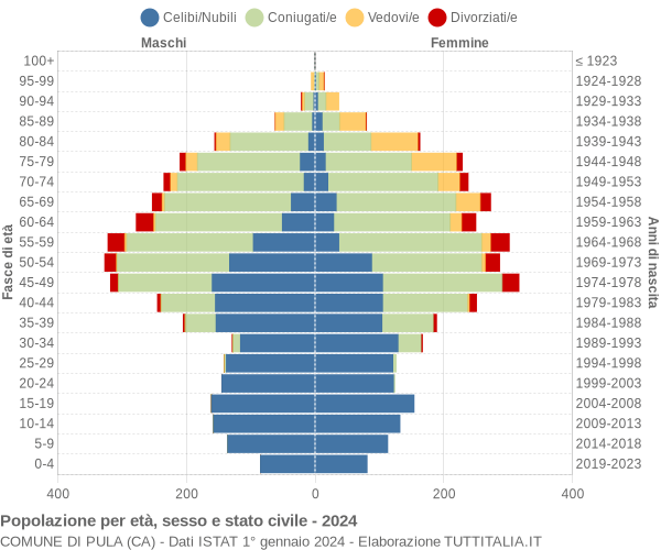 Grafico Popolazione per età, sesso e stato civile Comune di Pula (CA)