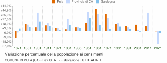 Grafico variazione percentuale della popolazione Comune di Pula (CA)