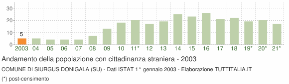 Grafico andamento popolazione stranieri Comune di Siurgus Donigala (SU)
