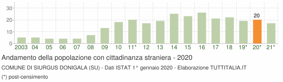 Grafico andamento popolazione stranieri Comune di Siurgus Donigala (SU)