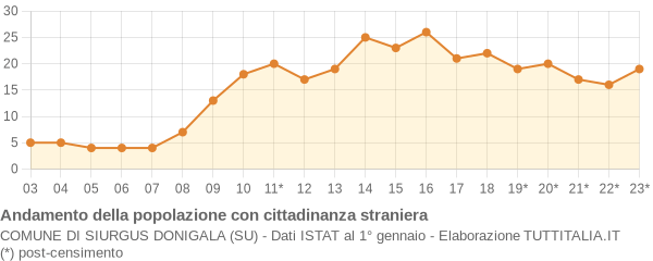 Andamento popolazione stranieri Comune di Siurgus Donigala (SU)