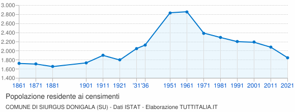 Grafico andamento storico popolazione Comune di Siurgus Donigala (SU)