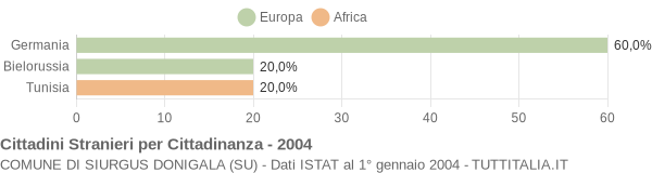 Grafico cittadinanza stranieri - Siurgus Donigala 2004