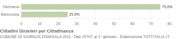 Grafico cittadinanza stranieri - Siurgus Donigala 2005