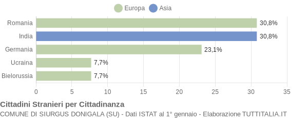 Grafico cittadinanza stranieri - Siurgus Donigala 2009