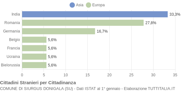 Grafico cittadinanza stranieri - Siurgus Donigala 2010