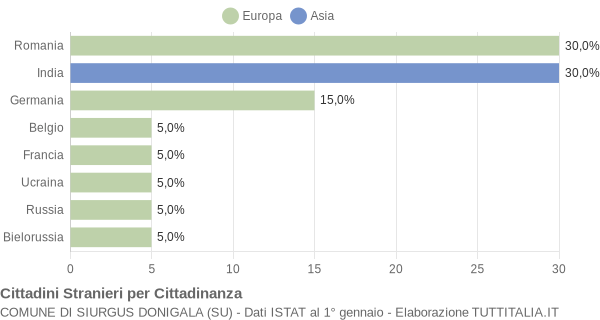 Grafico cittadinanza stranieri - Siurgus Donigala 2011