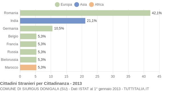 Grafico cittadinanza stranieri - Siurgus Donigala 2013