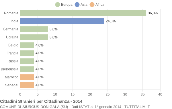 Grafico cittadinanza stranieri - Siurgus Donigala 2014