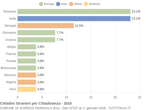 Grafico cittadinanza stranieri - Siurgus Donigala 2016