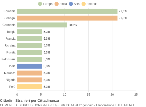 Grafico cittadinanza stranieri - Siurgus Donigala 2019