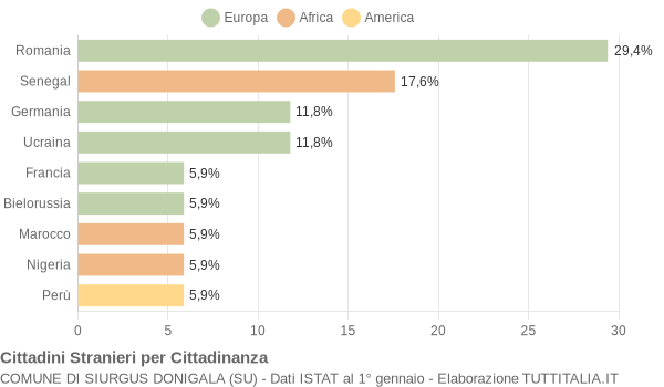 Grafico cittadinanza stranieri - Siurgus Donigala 2021