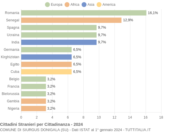 Grafico cittadinanza stranieri - Siurgus Donigala 2024