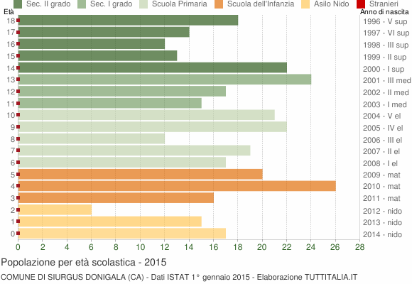 Grafico Popolazione in età scolastica - Siurgus Donigala 2015