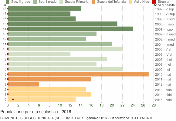 Grafico Popolazione in età scolastica - Siurgus Donigala 2016