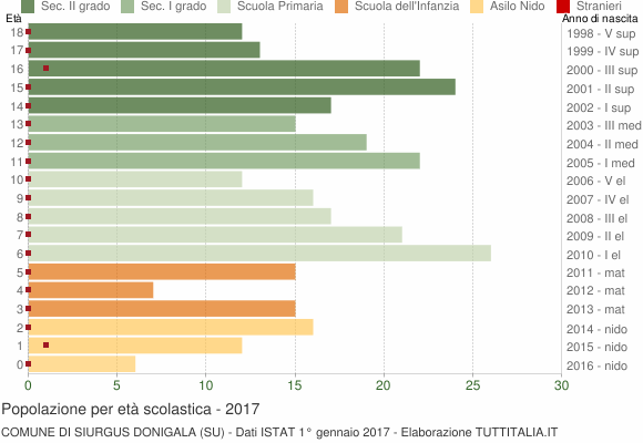 Grafico Popolazione in età scolastica - Siurgus Donigala 2017