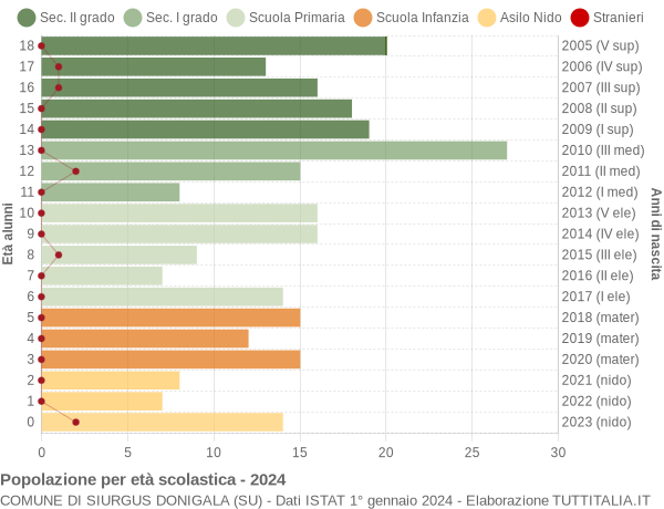 Grafico Popolazione in età scolastica - Siurgus Donigala 2024