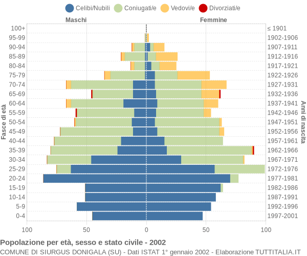 Grafico Popolazione per età, sesso e stato civile Comune di Siurgus Donigala (SU)