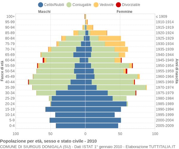 Grafico Popolazione per età, sesso e stato civile Comune di Siurgus Donigala (SU)