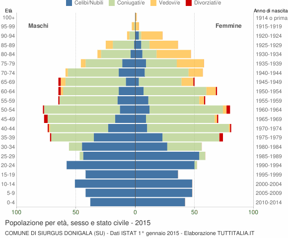 Grafico Popolazione per età, sesso e stato civile Comune di Siurgus Donigala (SU)
