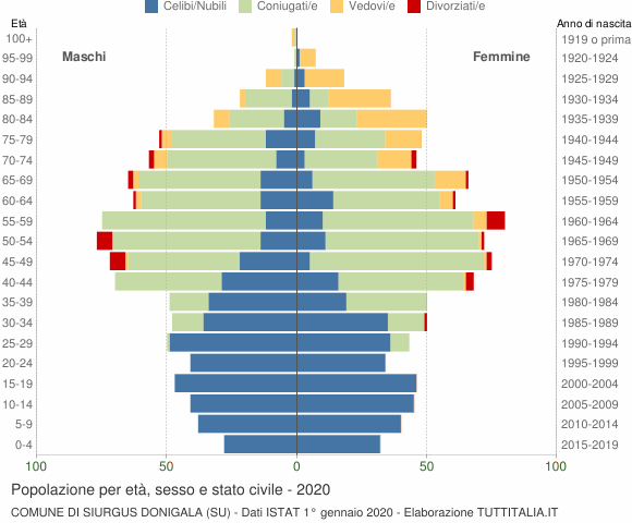 Grafico Popolazione per età, sesso e stato civile Comune di Siurgus Donigala (SU)