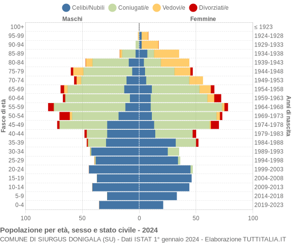 Grafico Popolazione per età, sesso e stato civile Comune di Siurgus Donigala (SU)