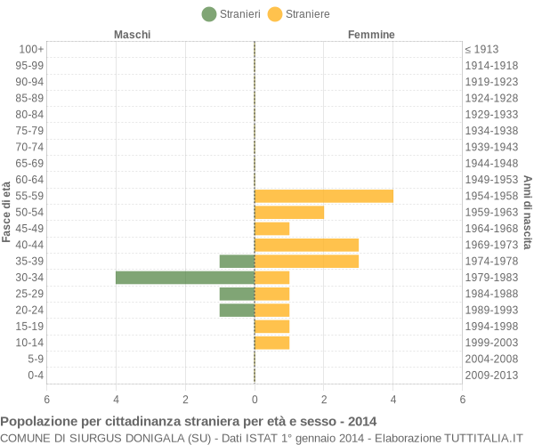 Grafico cittadini stranieri - Siurgus Donigala 2014